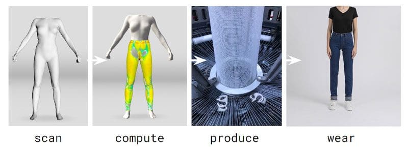 unspun’s end-to-end apparel production process: scan, compute, produce, wear.